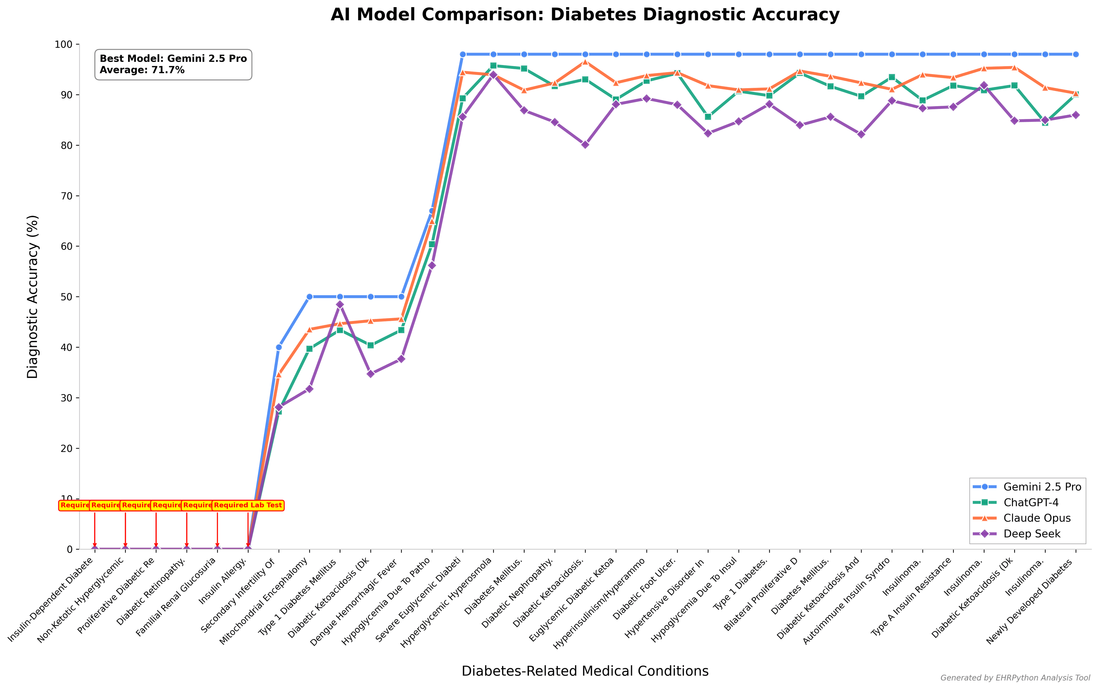 AI Model Comparison